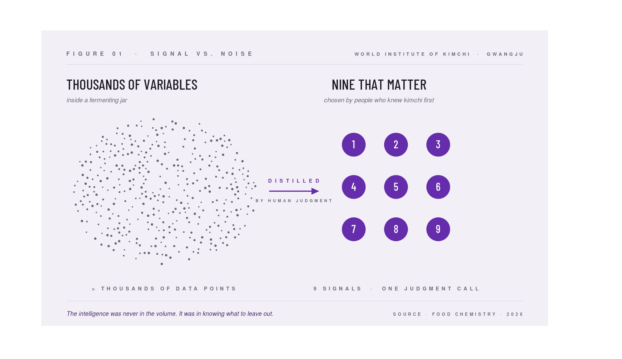 Figure 01. Signal vs. Noise: thousands of variables inside a fermenting jar, distilled by human judgment to nine that matter. World Institute of Kimchi, Gwangju.